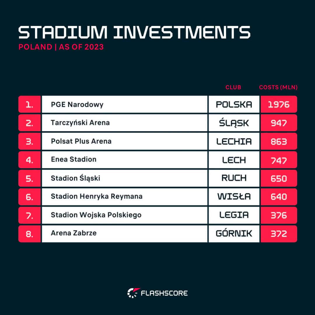Graphic - Poland's Stadium Investments as of 2023